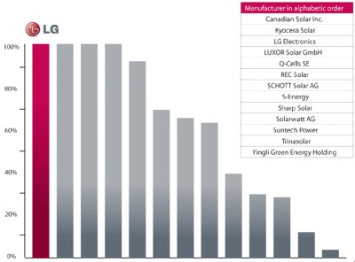 صفحات خورشیدی ال‌جی یکی از بهترین‌های جهان در حوزه مقاومت PID